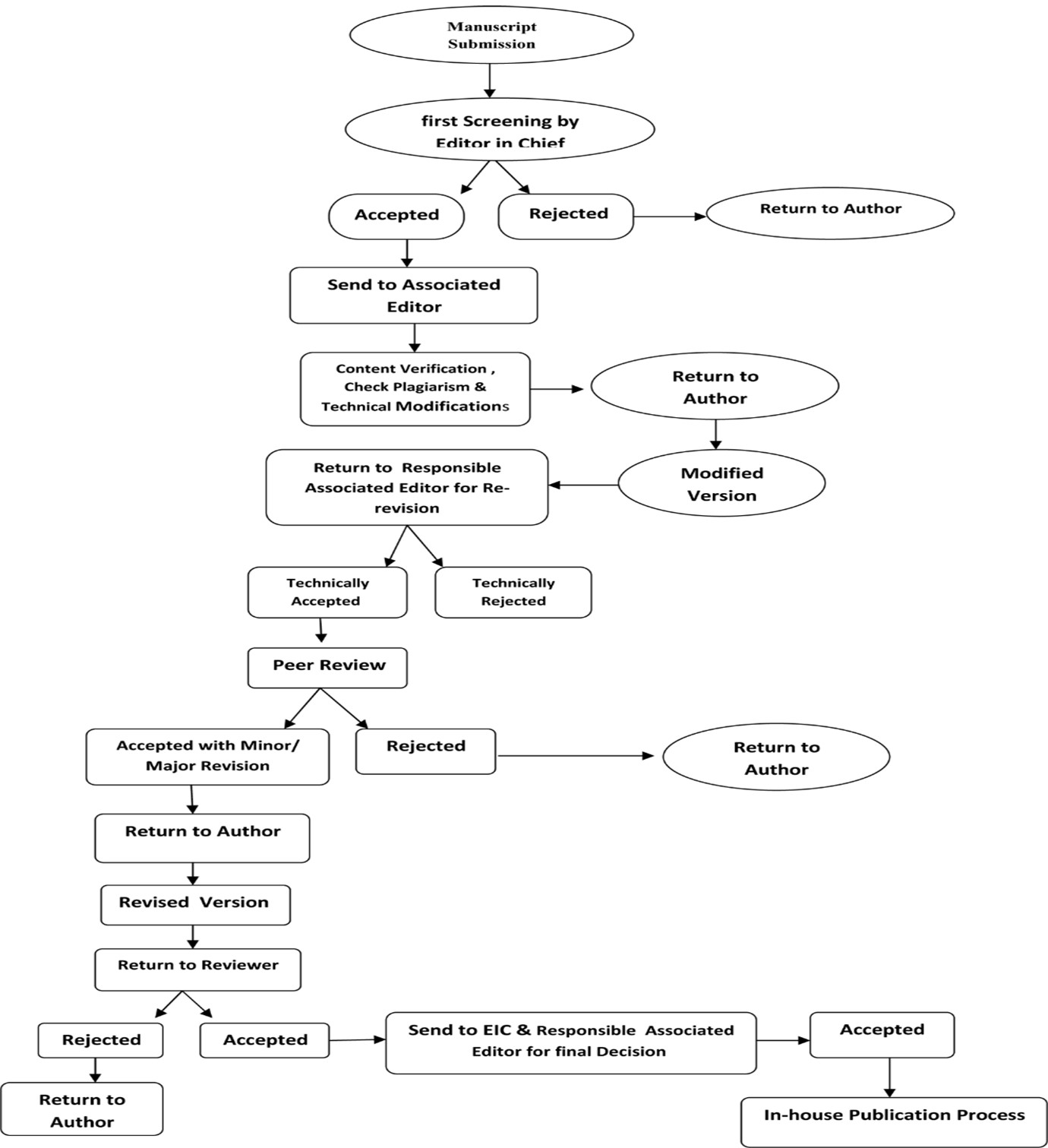 Peer-Review Flowchart